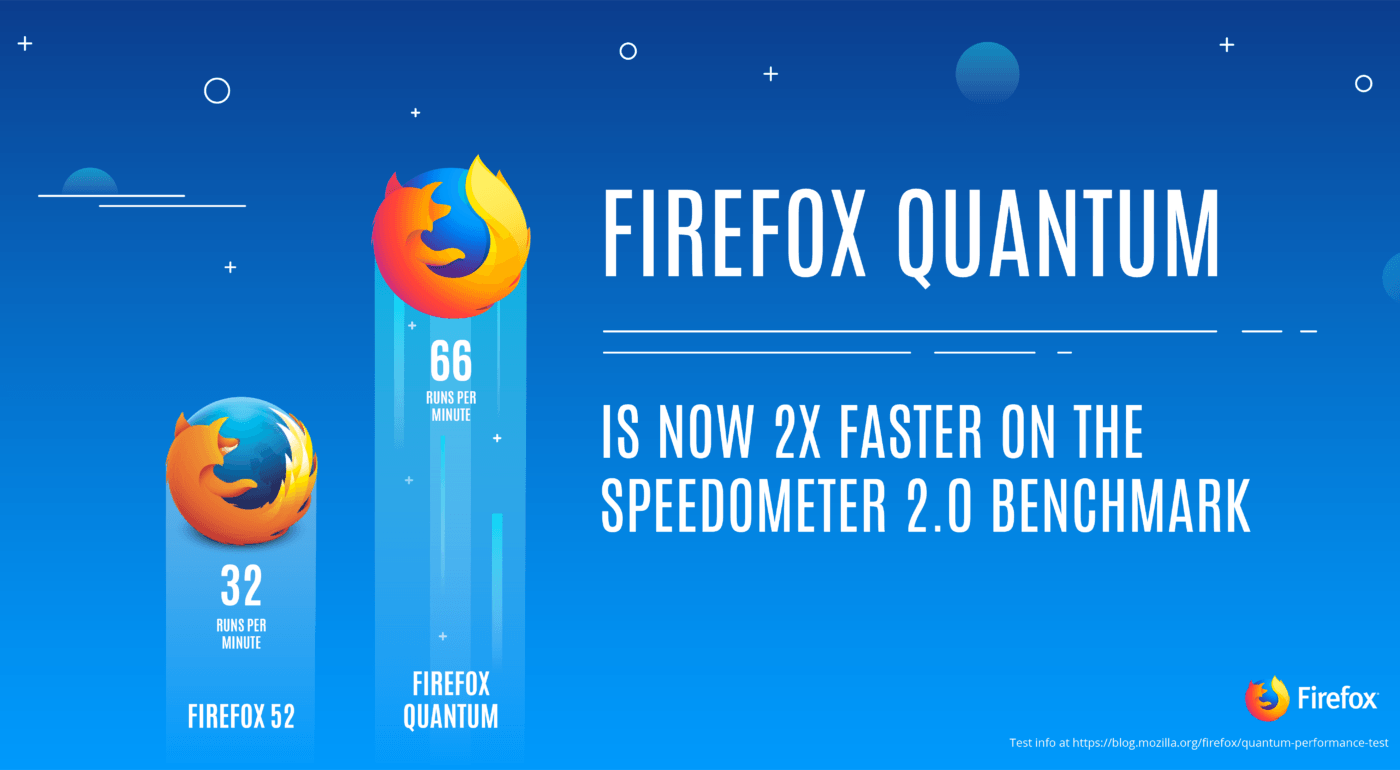 Você conhece o Firefox Quantum ? Pois deveria conhecer 1