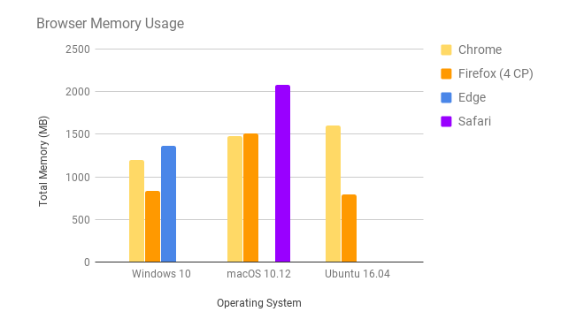 Você conhece o Firefox Quantum ? Pois deveria conhecer 1 Comparativo de uso de memória do Firefox Quantum