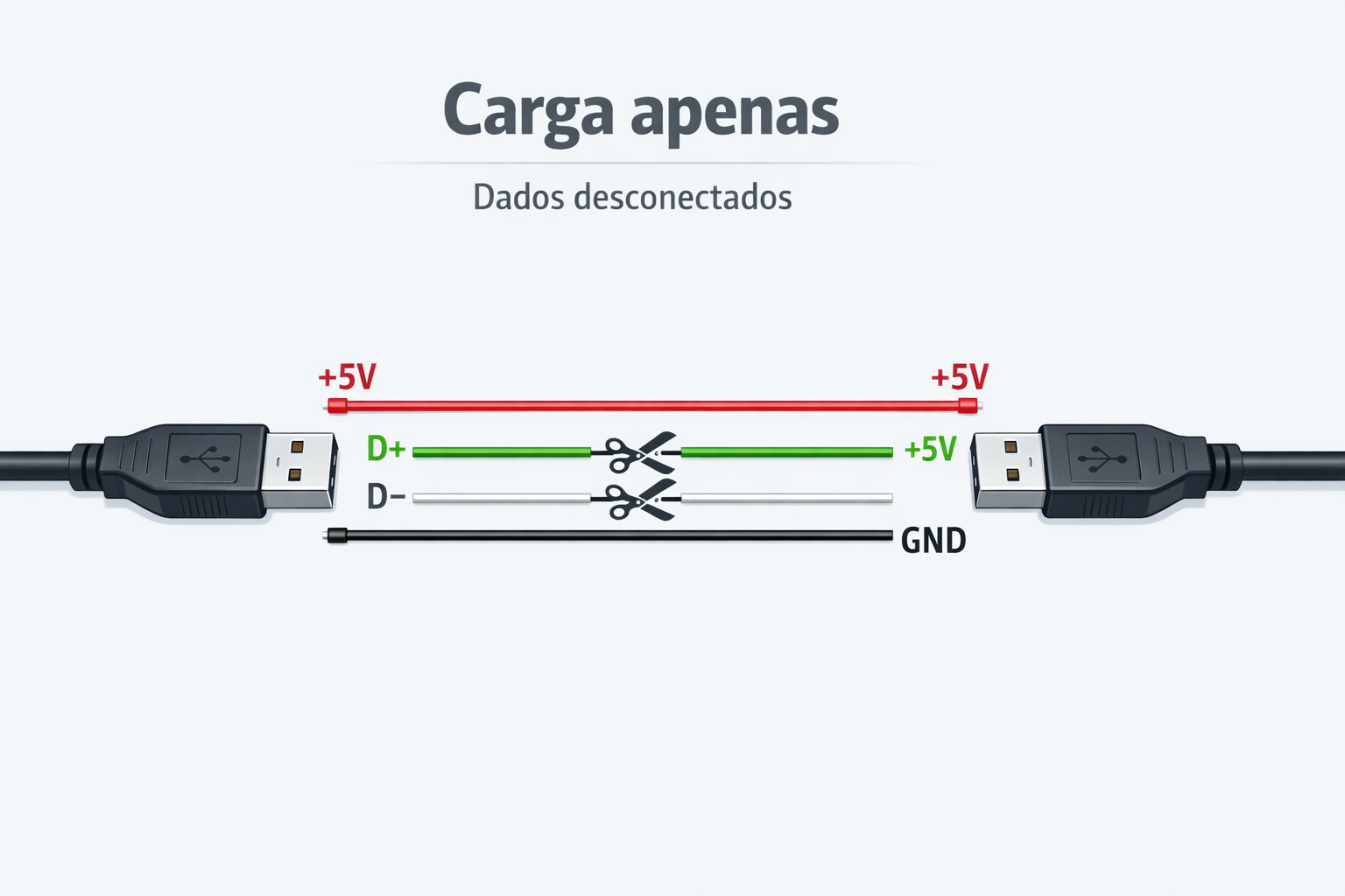 Você está correndo risco ao carregar seu celular em qualquer lugar? 1 Cabo USB Charge Only