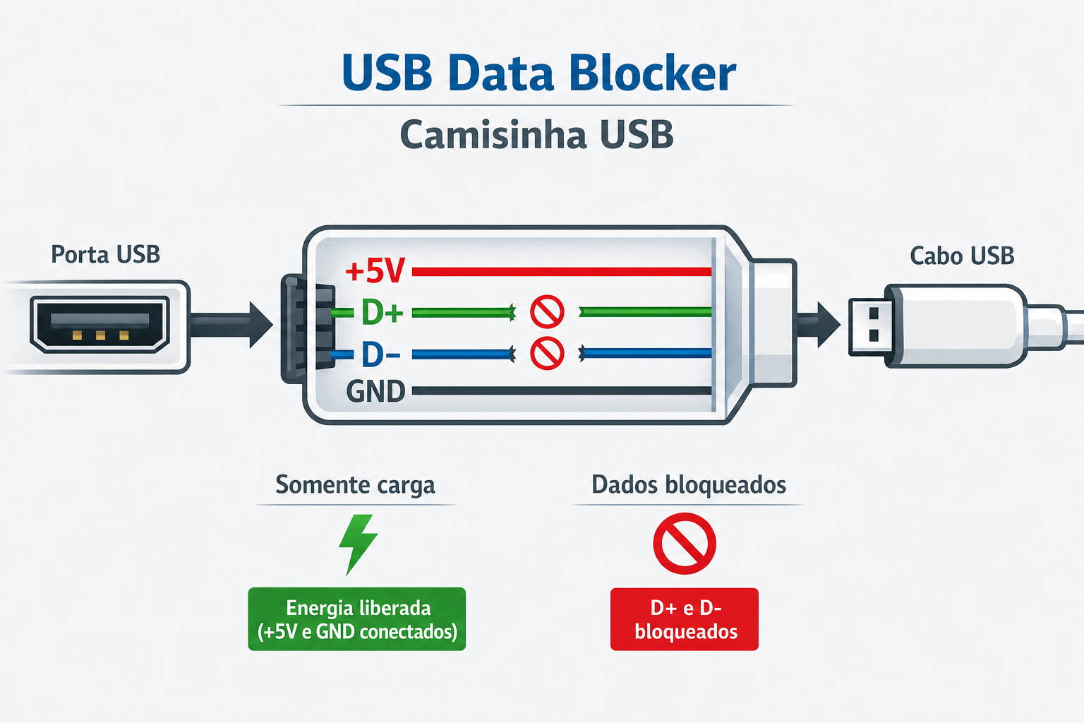 Você está correndo risco ao carregar seu celular em qualquer lugar? 2 USB Data Blocker